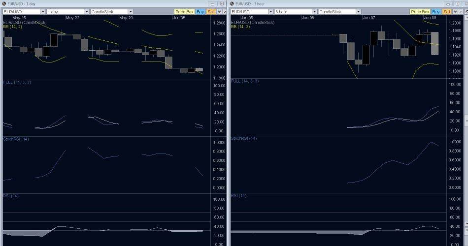 EUR/USD Technical Analysis- Found To Favor The Dollar